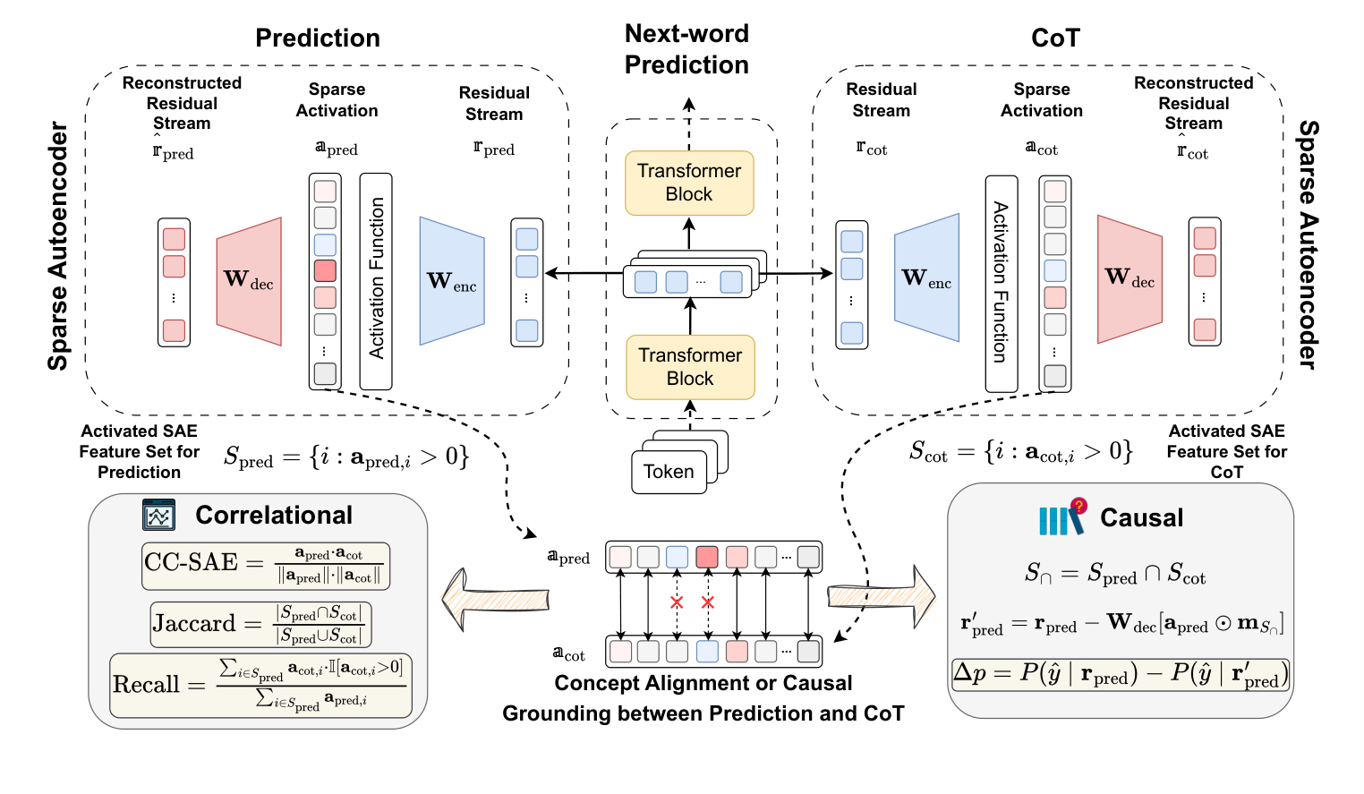 Method overview figure from the chain-of-thought faithfulness paper